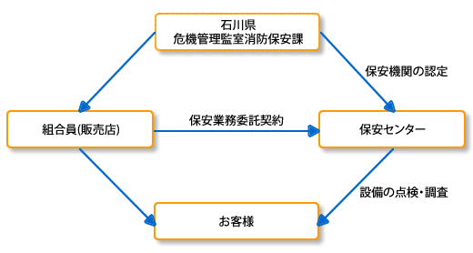 LPガス点検調査の流れ説明図